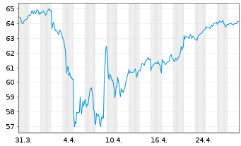 Chart AIS-AM.MSCI EMU ESG LEAD.SEL. - 1 Month