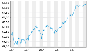 Chart AIS-AM.MSCI EMU ESG LEAD.SEL. - 1 Monat
