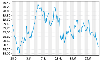 Chart AIS-AM.IDX MSCI EUR.SRI PAB - 1 Monat