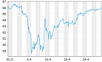 Chart AIS-AM.IDX MSCI EUR.SRI PAB - 1 Monat