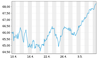 Chart AIS-AM.IDX MSCI EUR.SRI PAB - 1 mois
