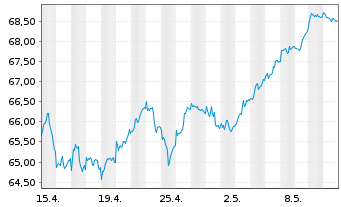Chart AIS-AM.IDX MSCI EUR.SRI PAB - 1 Month