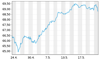Chart AIS-AM.IDX MSCI EUR.SRI PAB - 1 Monat