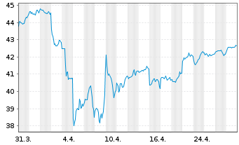 Chart AIS-Amundi MSCI EM SRI PAB USD - 1 mois