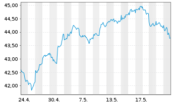 Chart AIS-Amundi MSCI EM SRI PAB USD - 1 mois