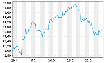 Chart AIS-Amundi MSCI EM SRI PAB USD - 1 Monat