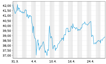 Chart LOYS FCP - Premium Dividende au Port.P EUR Dis. - 1 Monat