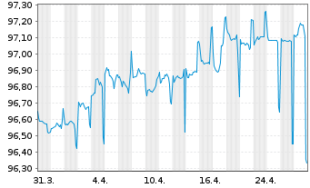 Chart Luxemburg, Großherzogtum EO-Bonds 2019(26) - 1 Monat