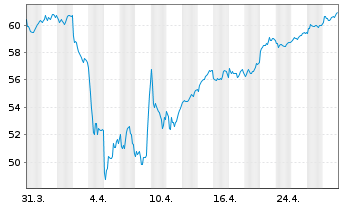 Chart Amundi IF-Am.ST.Eur.600 Banks - 1 mois