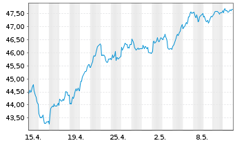 Chart Amundi IF-Am.ST.Eur.600 Banks - 1 mois