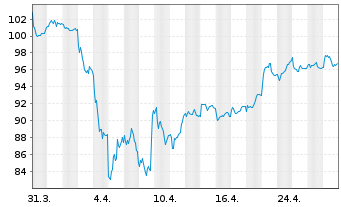 Chart Amundi IF-L.ST.Eu.600 Bas.Res. - 1 Monat