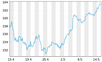 Chart Lyxor IF-L.ST.Eur.600 Fin.Ser. - 1 mois