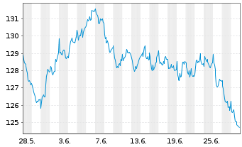 Chart Lyxor IF-L.ST.Eur.600 F.& BEV. - 1 Monat
