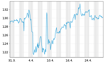 Chart Lyxor IF-L.ST.Eur.600 F.& BEV. - 1 mois