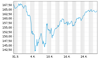 Chart Lyxor IF-L.ST.Eu.600 In.G.& S. - 1 Monat