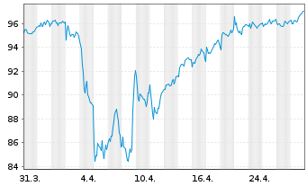 Chart Amundi IF-L.ST.Eu.600 Insuran. - 1 Monat