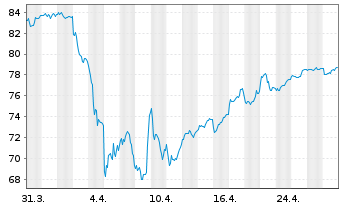 Chart Lyxor IF-L.ST.Eu.600 Oil & G. - 1 Monat