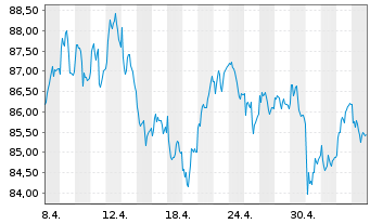 Chart Lyxor IF-L.ST.Eu.600 Oil & G. - 1 Monat