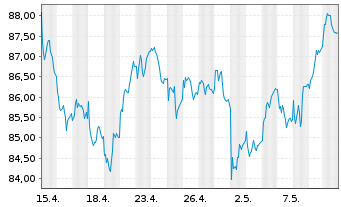 Chart Lyxor IF-L.ST.Eu.600 Oil & G. - 1 Month