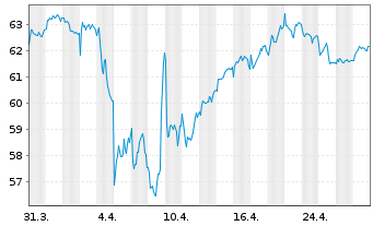 Chart Amundi IF-L.ST.Eur.600 Telecom - 1 Monat