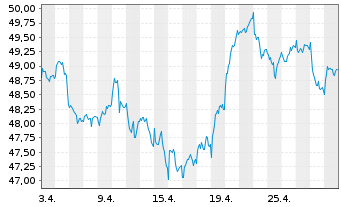 Chart Lyxor IF-L.ST.Eur.600 Telecom. - 1 Monat