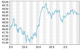 Chart Lyxor IF-L.ST.Eur.600 Telecom. - 1 mois
