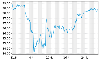 Chart Lyxor IF-L.ST.Eu.600 Tr.& Lei. - 1 Monat