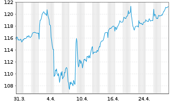 Chart Amundi IF-L.ST.Eur.600 Util. - 1 Month