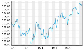 Chart Lyxor IF-L.ST.Eur.600 Utiliti. - 1 Monat