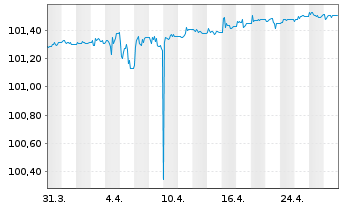 Chart Lyxor IF-Lyx.Sma.Overn.Return - 1 Monat