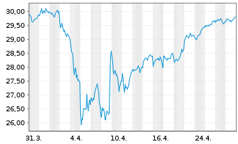 Chart Amundi Ind.S.-A.PRIME EUROZONE - 1 Monat