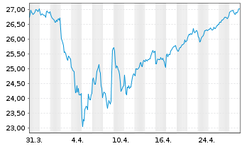 Chart Amundi Inde.Sol.-A.PRIME JAPAN - 1 Monat