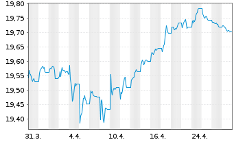 Chart Amundi I.S.-A.PRIME EURO CORP. - 1 mois