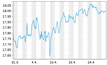 Chart Amundi I.S.-A.PRIM.EURO GOVIES - 1 Monat