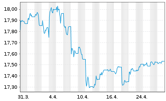 Chart Amundi In.S.-A.PRIME GL.GOVIES - 1 mois