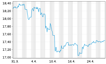 Chart Amundi I.S.-A.PRIM.US TREASURY - 1 Month