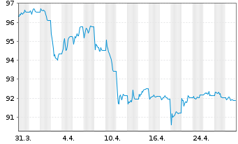 Chart Amundi FedFund USDTF UCITS ETF - 1 Monat