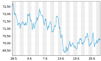 Chart Amundi DAX III UCITS ETF - 1 mois