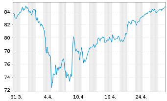 Chart Amundi DAX III UCITS ETF - 1 mois