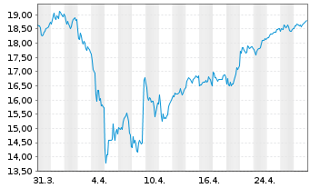 Chart Amundi LevDAX 2x UCITS ETF Dist - 1 Monat