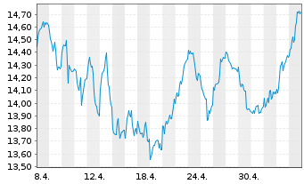 Chart MUL-LYX.DAILY LevDAX UCITS ETF - 1 Monat