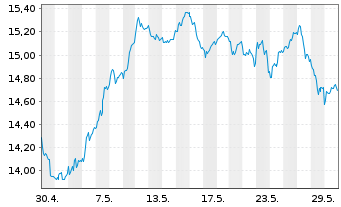 Chart Amundi LevDAX 2x UCITS ETF Dist - 1 mois