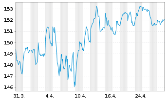 Chart Amundi EUR GovBond 15+Y UCITS ETF Dist - 1 Month