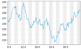 Chart Amundi EUR GovBond 15+Y UCITS ETF Dist - 1 Monat