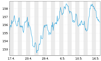 Chart Amundi EUR GovBond 15+Y UCITS ETF Dist - 1 Month