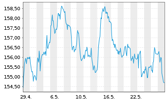 Chart Amundi EUR GovBond 15+Y UCITS ETF Dist - 1 Monat