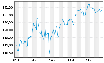 Chart Amundi EUR GovBond 5-7Y UCITS ETF Dist - 1 Month