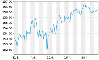 Chart MUL-LY.EO Go.Bd 7-10Y(DR)U.E. - 1 Monat