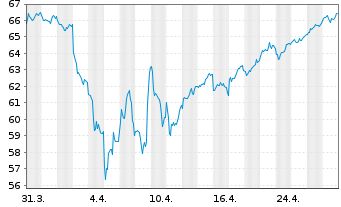 Chart AMUNDI MSCI Japan U.ETF Dis - 1 Monat