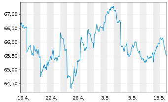 Chart AMUNDI MSCI Japan U.ETF Dis - 1 mois